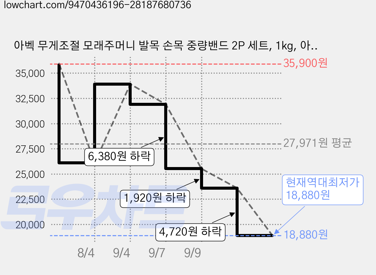 아벡 무게조절 모래주머니 발목 손목 중량밴드 2P 세트, 1kg, 아이보리 클라우드 가격 변동 차트, 현재가 18,880원, 역대최저가