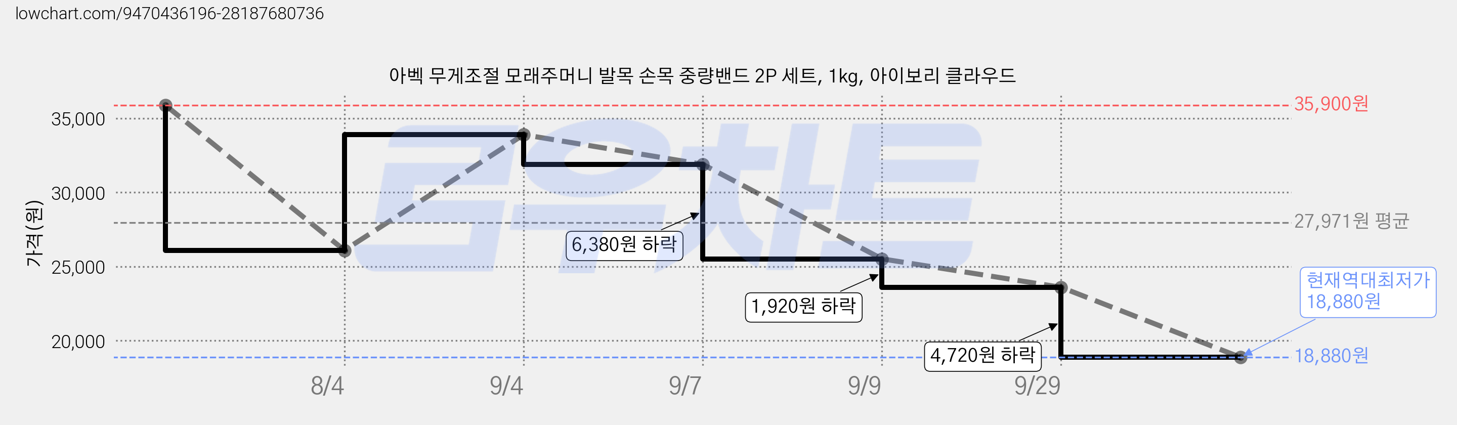 아벡 무게조절 모래주머니 발목 손목 중량밴드 2P 세트, 1kg, 아이보리 클라우드 가격 변동 차트, 현재가 18,880원, 역대최저가