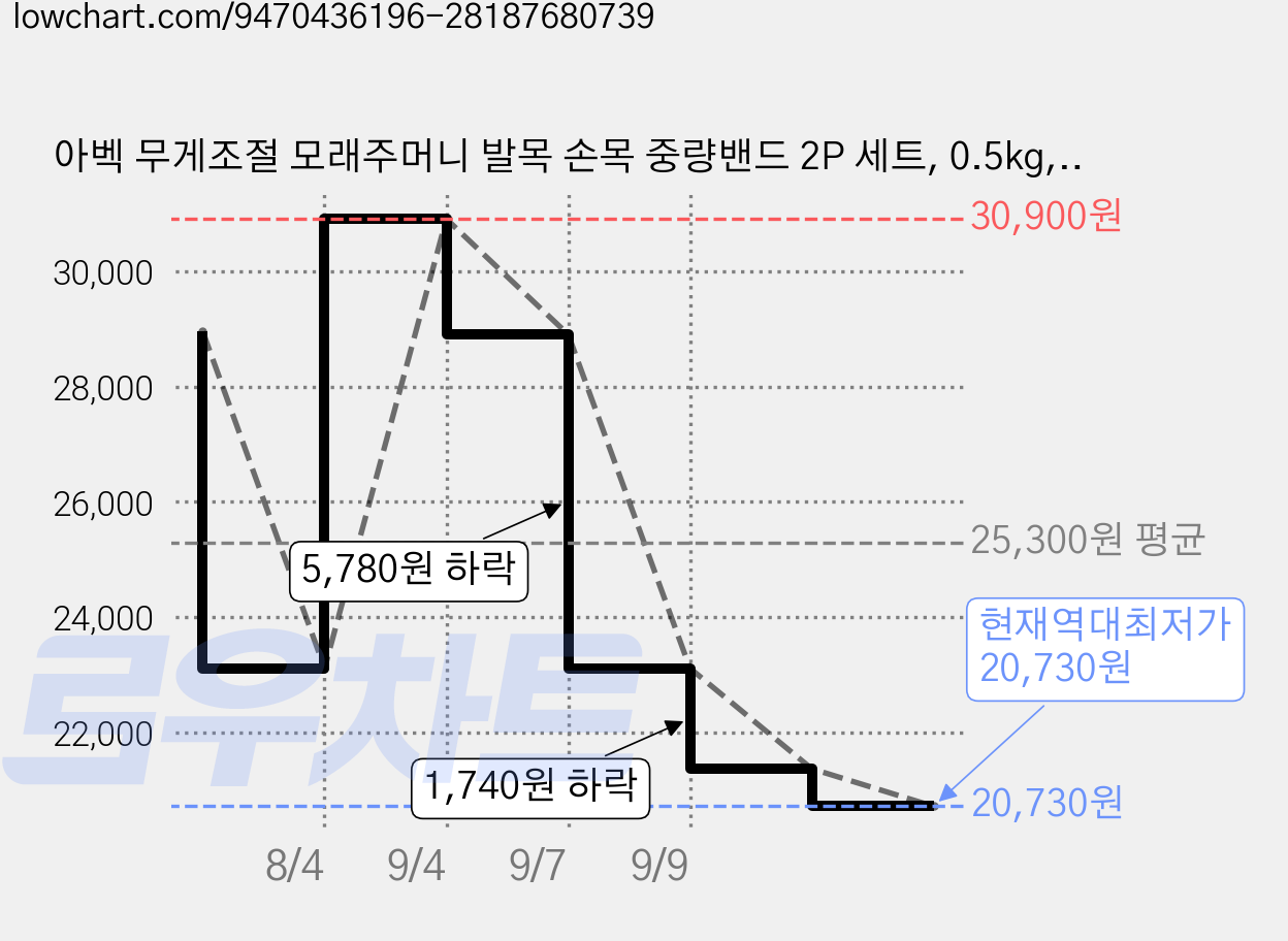 아벡 무게조절 모래주머니 발목 손목 중량밴드 2P 세트, 0.5kg, 아이보리 클라우드 가격 변동 차트, 현재가 20,730원, 역대최저가