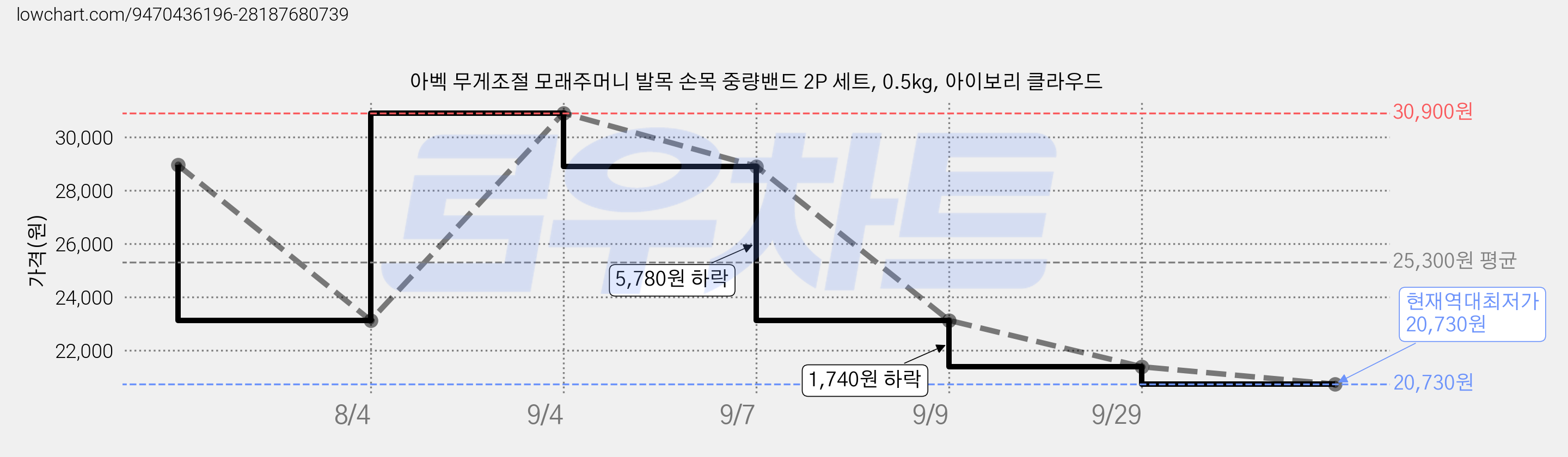 아벡 무게조절 모래주머니 발목 손목 중량밴드 2P 세트, 0.5kg, 아이보리 클라우드 가격 변동 차트, 현재가 20,730원, 역대최저가