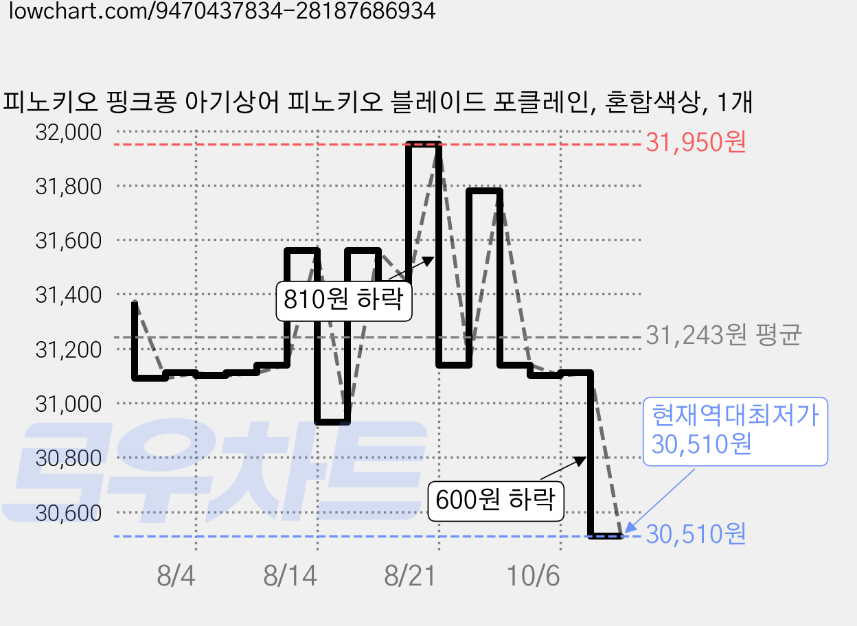 피노키오 핑크퐁 아기상어 피노키오 블레이드 포클레인, 혼합색상, 1개 가격 변동 차트, 현재가 30,510원, 역대최저가