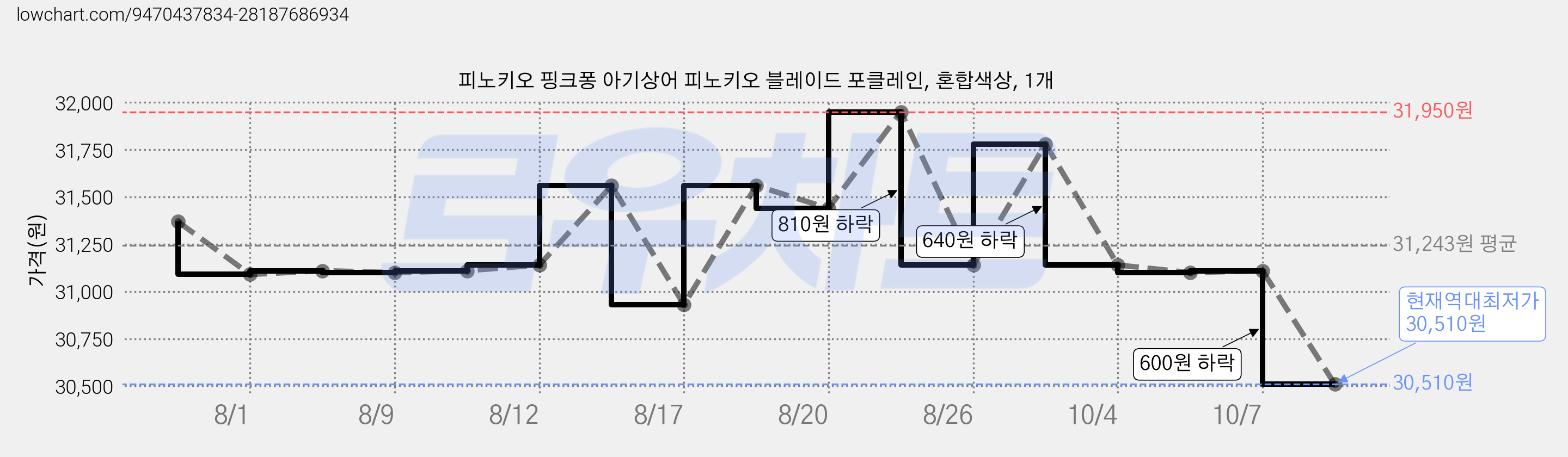 피노키오 핑크퐁 아기상어 피노키오 블레이드 포클레인, 혼합색상, 1개 가격 변동 차트, 현재가 30,510원, 역대최저가