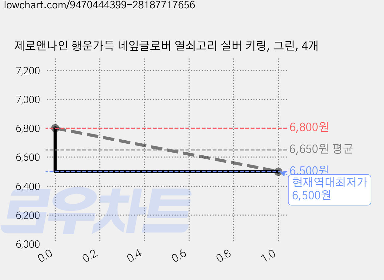 제로앤나인 행운가득 네잎클로버 열쇠고리 실버 키링, 그린, 4개 가격 변동 차트, 현재가 6,500원, 역대최저가
