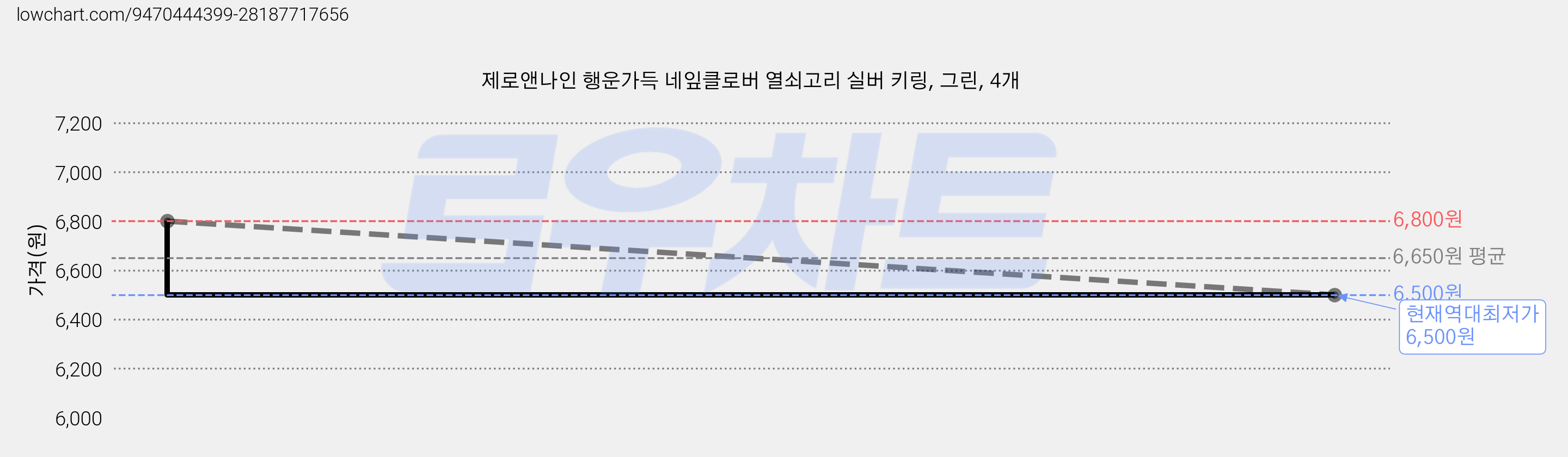제로앤나인 행운가득 네잎클로버 열쇠고리 실버 키링, 그린, 4개 가격 변동 차트, 현재가 6,500원, 역대최저가