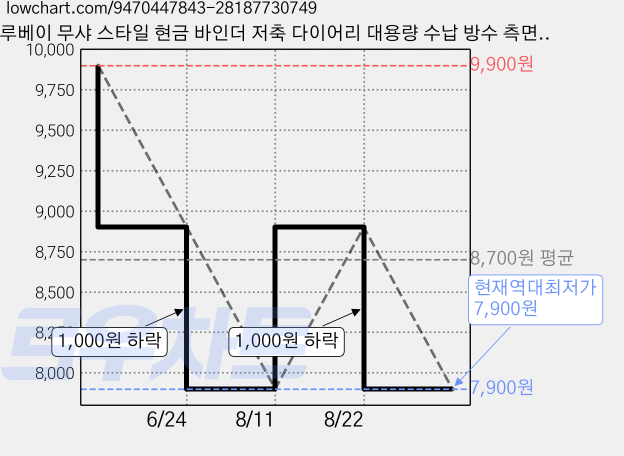 루베이 무샤 스타일 현금 바인더 저축 다이어리 대용량 수납 방수 측면 오픈 가계부/재테크/저금통, 핑크색, 1개 가격 변동 차트, 현재가 7,900원, 역대최저가