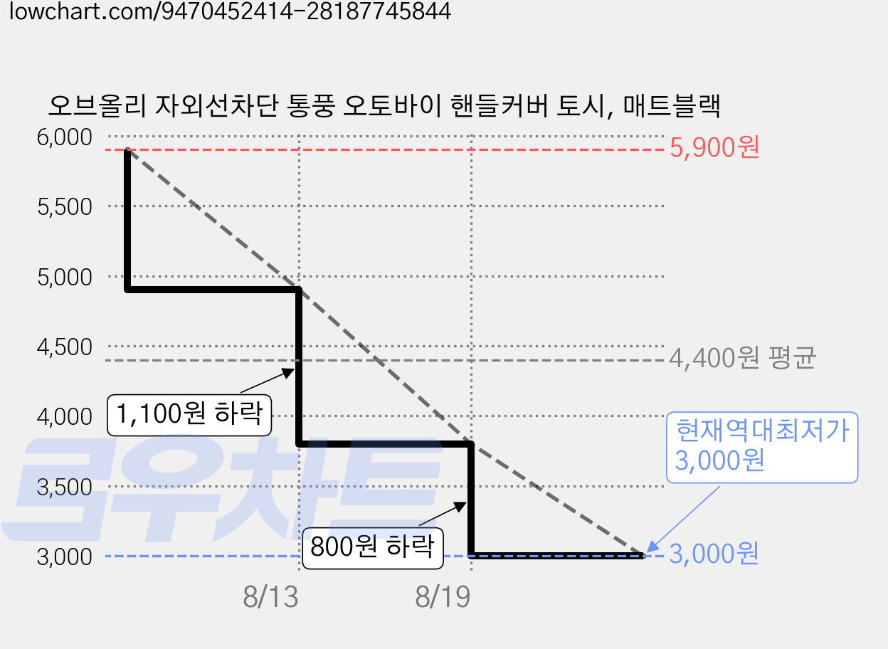 오브올리 자외선차단 통풍 오토바이 핸들커버 토시, 매트블랙 가격 변동 차트, 현재가 3,000원, 역대최저가