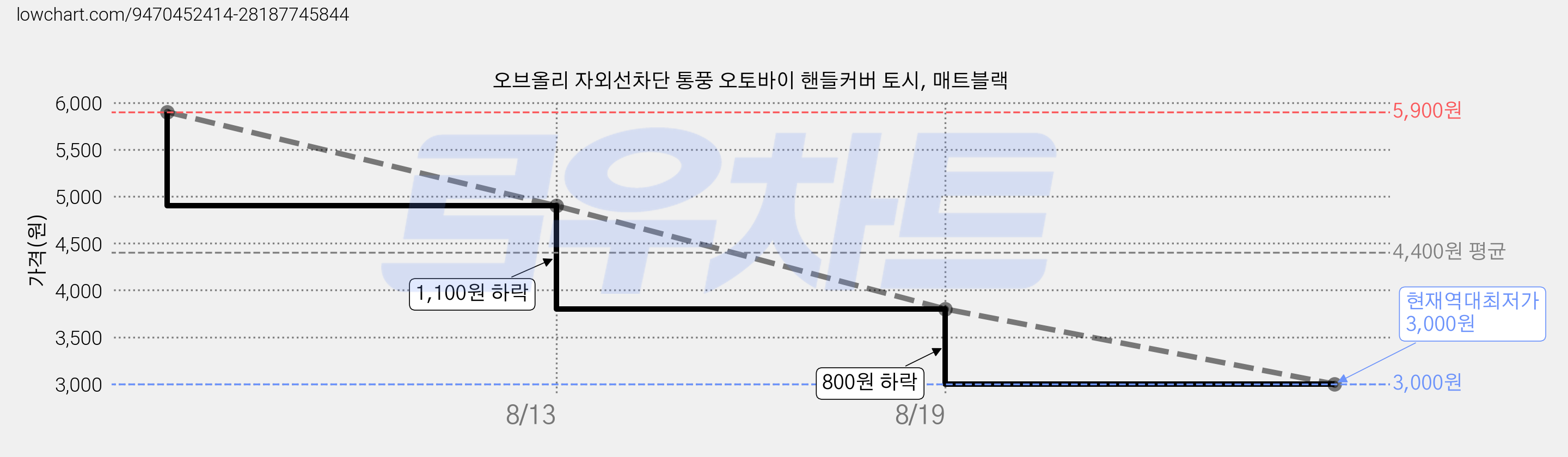 오브올리 자외선차단 통풍 오토바이 핸들커버 토시, 매트블랙 가격 변동 차트, 현재가 3,000원, 역대최저가