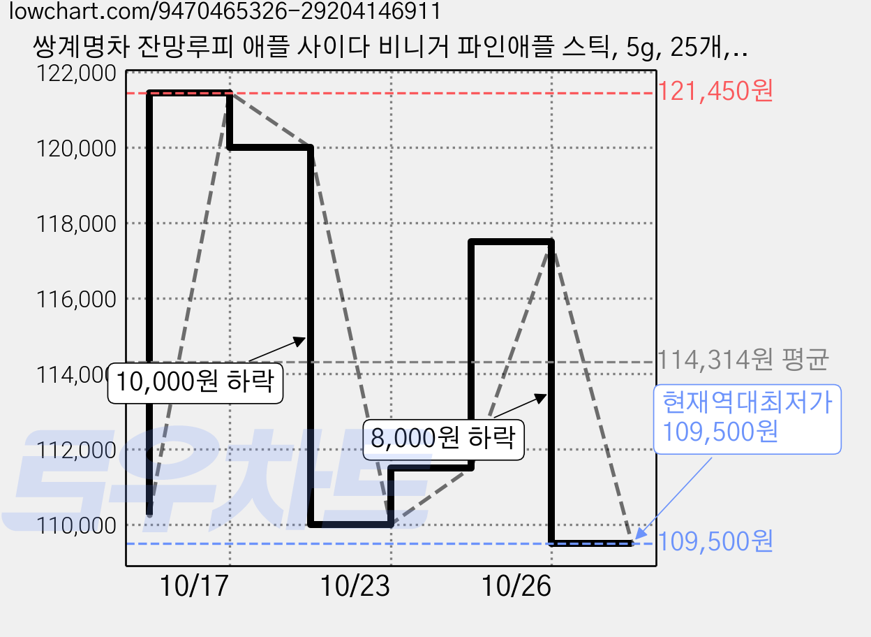 쌍계명차 잔망루피 애플 사이다 비니거 파인애플 스틱, 5g, 25개, 10개입 가격 변동 차트, 현재가 109,500원, 역대최저가