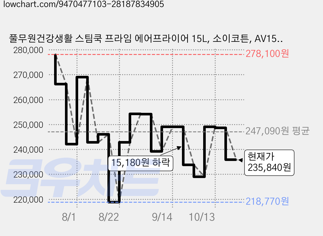 풀무원건강생활 스팀쿡 프라임 에어프라이어 15L, 소이코튼, AV15F11VV 가격 변동 차트, 현재가 235,840원, 관측 최저가 218,770원