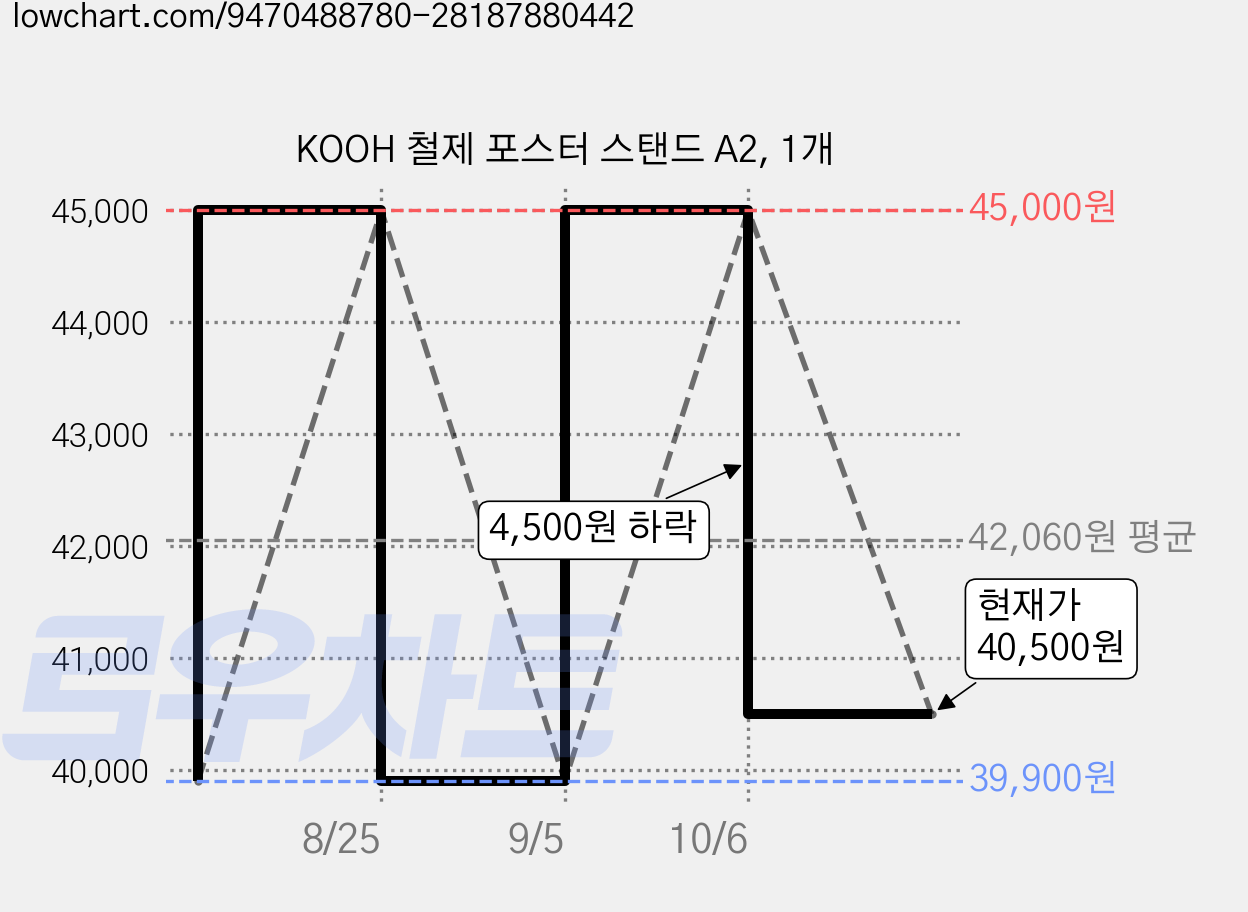 KOOH 철제 포스터 스탠드 A2, 1개 가격 변동 차트, 현재가 40,500원, 관측 최저가 39,900원