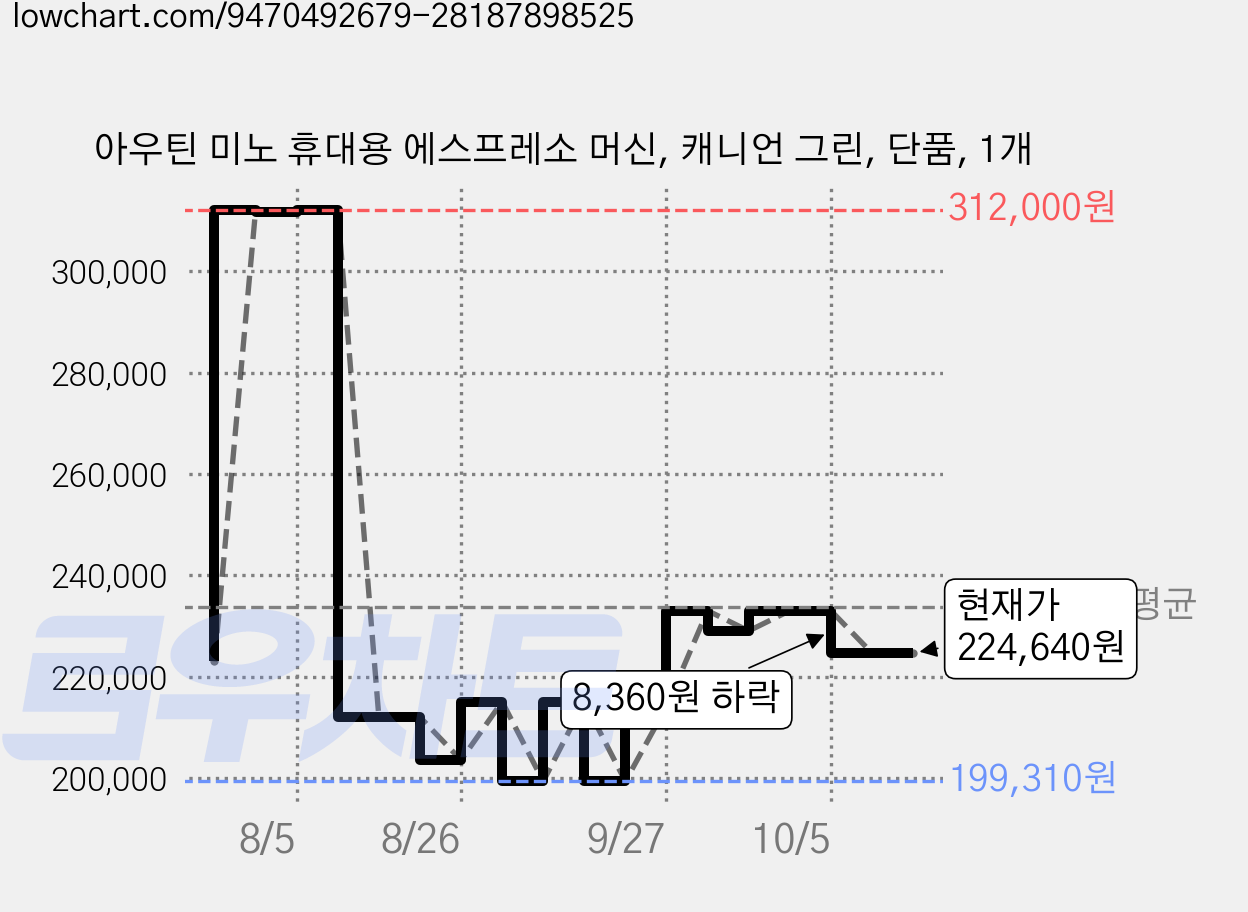 아우틴 미노 휴대용 에스프레소 머신, 캐니언 그린, 단품, 1개 가격 변동 차트, 현재가 224,640원, 관측 최저가 199,310원