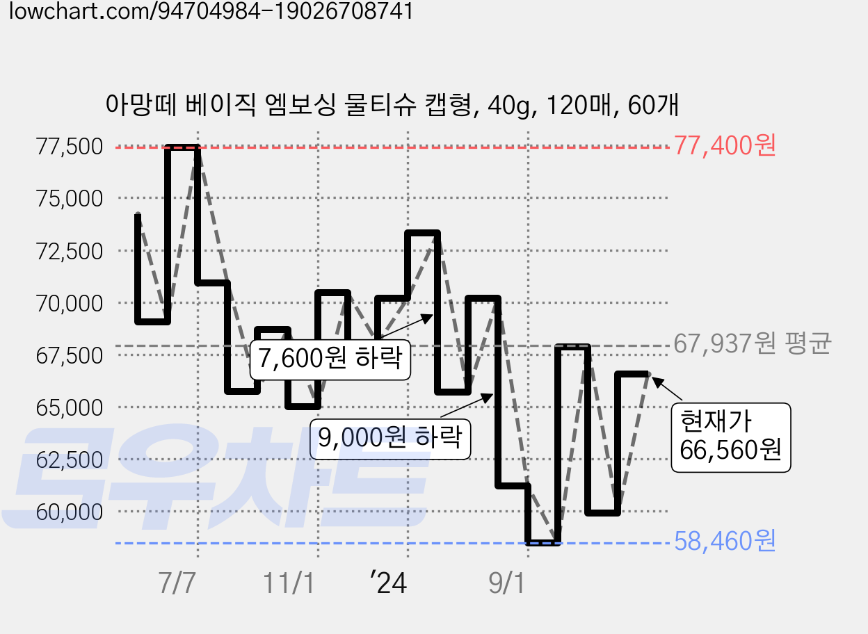아망떼 베이직 엠보싱 물티슈 캡형, 40g, 120매, 60개 가격 변동 차트, 현재가 66,560원, 관측 최저가 57,900원