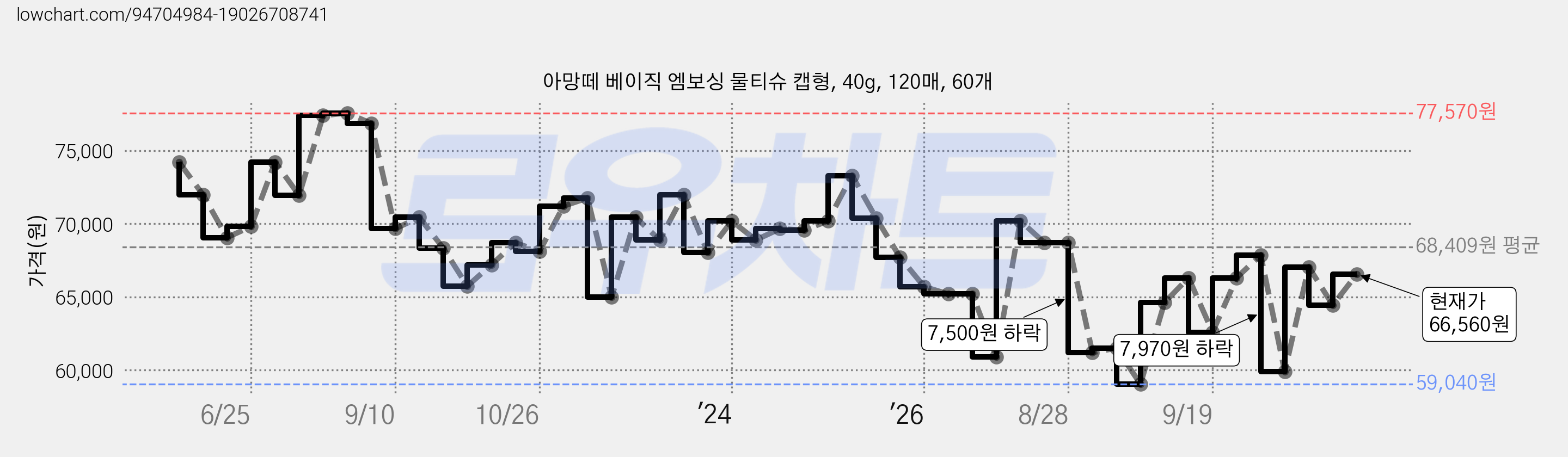아망떼 베이직 엠보싱 물티슈 캡형, 40g, 120매, 60개 가격 변동 차트, 현재가 66,560원, 관측 최저가 57,900원