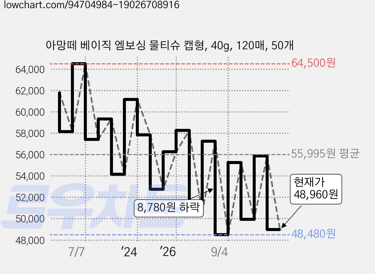 아망떼 베이직 엠보싱 물티슈 캡형, 40g, 120매, 50개 가격 변동 차트, 현재가 48,960원, 관측 최저가 47,500원