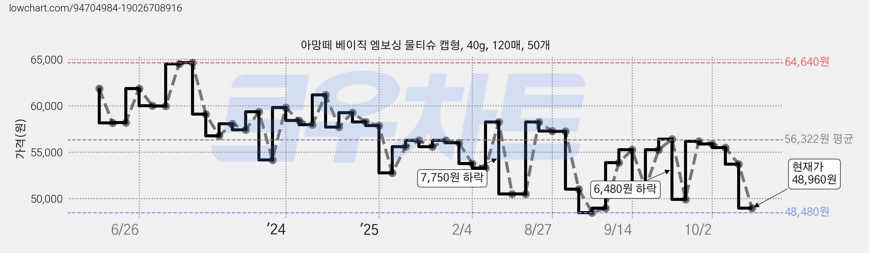 아망떼 베이직 엠보싱 물티슈 캡형, 40g, 120매, 50개 가격 변동 차트, 현재가 48,960원, 관측 최저가 47,500원