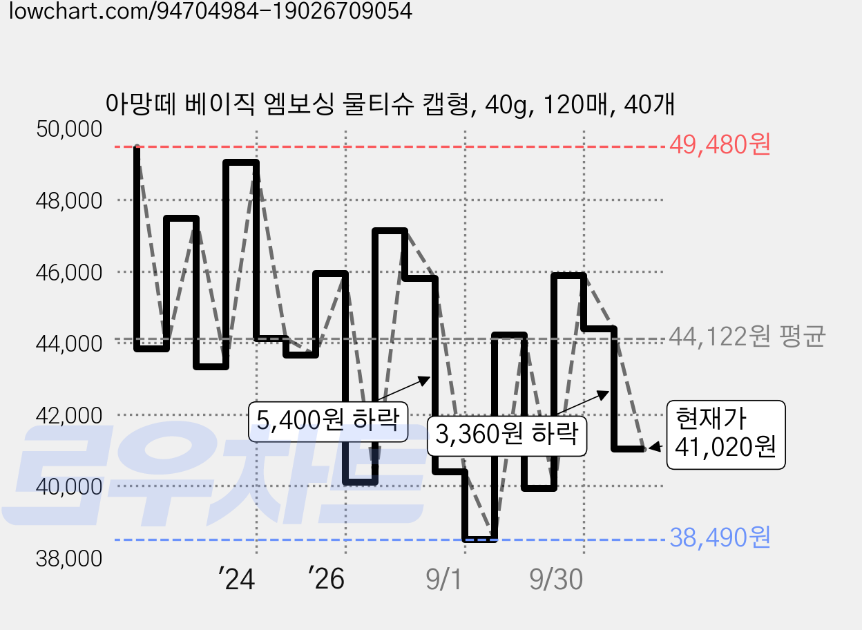 아망떼 베이직 엠보싱 물티슈 캡형, 40g, 120매, 40개 가격 변동 차트, 현재가 41,020원, 관측 최저가 37,100원