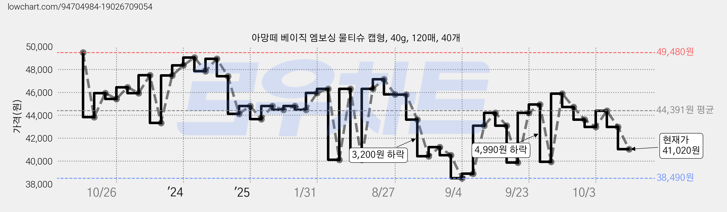 아망떼 베이직 엠보싱 물티슈 캡형, 40g, 120매, 40개 가격 변동 차트, 현재가 41,020원, 관측 최저가 37,100원