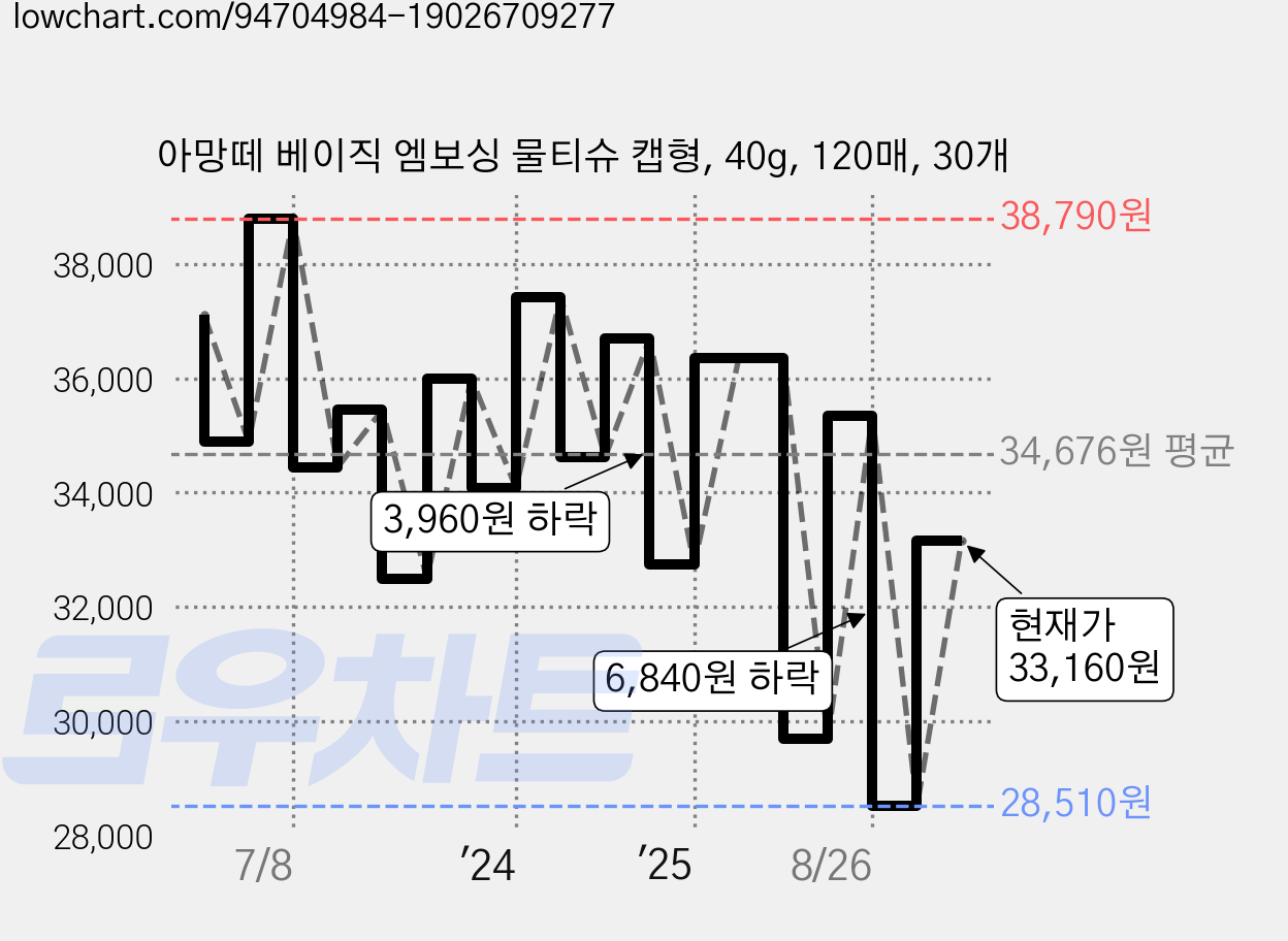 아망떼 베이직 엠보싱 물티슈 캡형, 40g, 120매, 30개 가격 변동 차트, 현재가 33,160원, 관측 최저가 27,200원