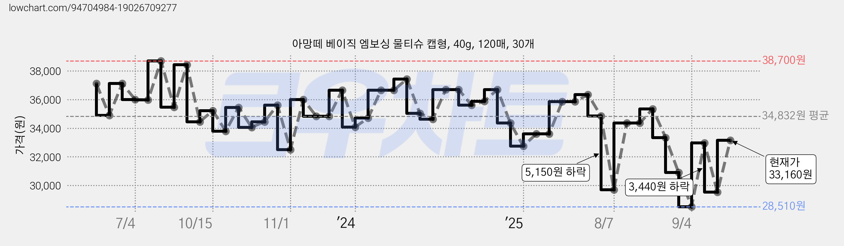 아망떼 베이직 엠보싱 물티슈 캡형, 40g, 120매, 30개 가격 변동 차트, 현재가 33,160원, 관측 최저가 27,200원