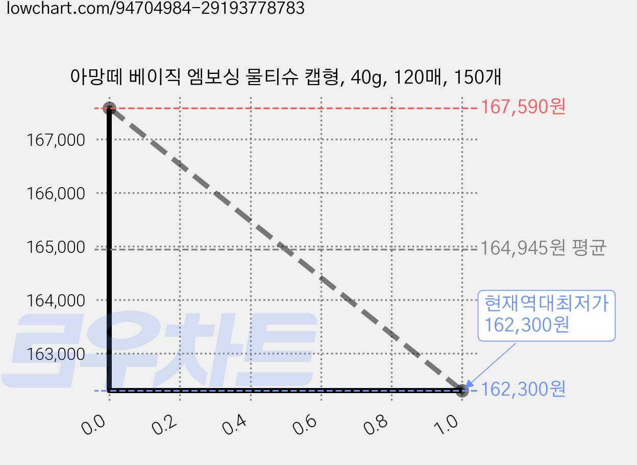 아망떼 베이직 엠보싱 물티슈 캡형, 40g, 120매, 150개 가격 변동 차트, 현재가 162,300원, 역대최저가