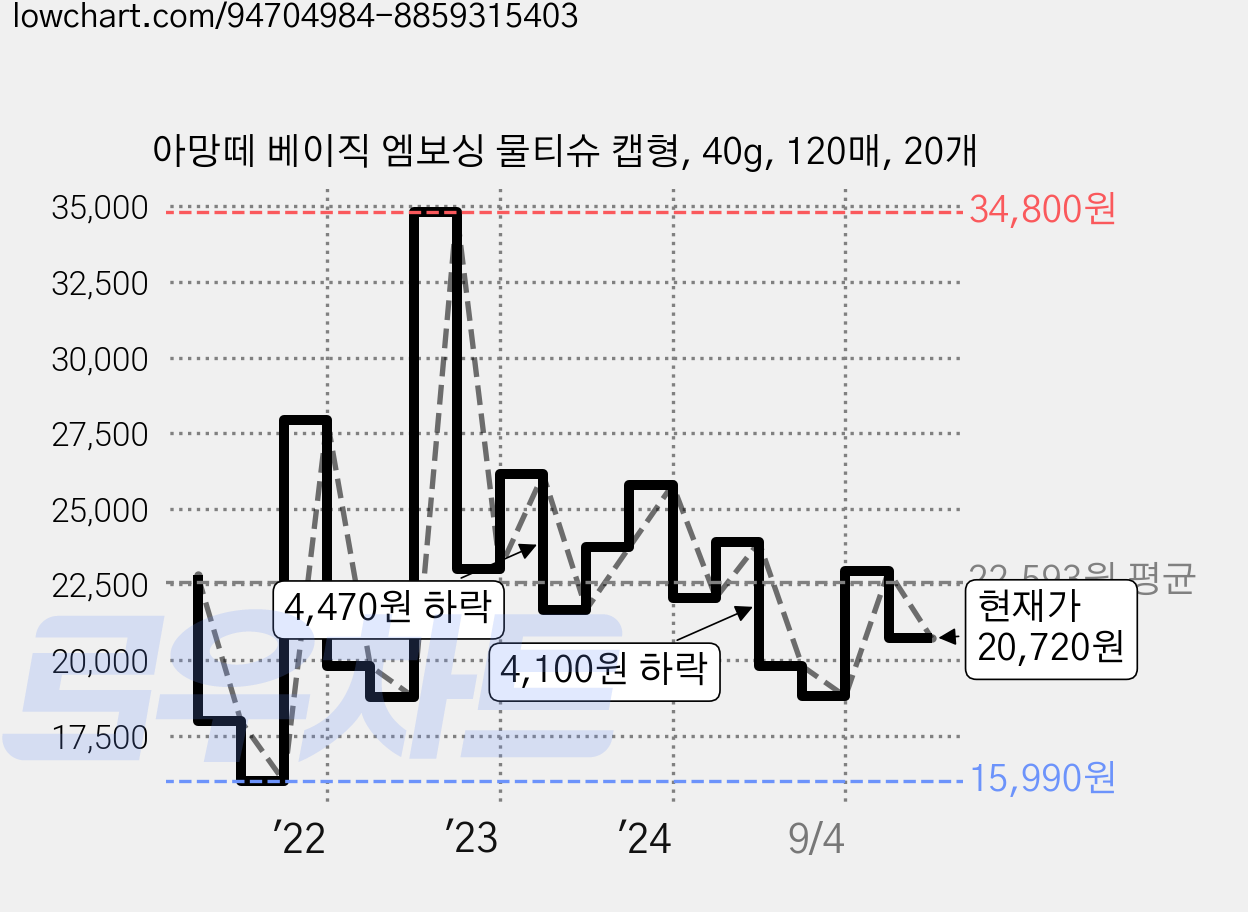 아망떼 베이직 엠보싱 물티슈 캡형, 40g, 120매, 20개 가격 변동 차트, 현재가 20,720원, 관측 최저가 15,990원