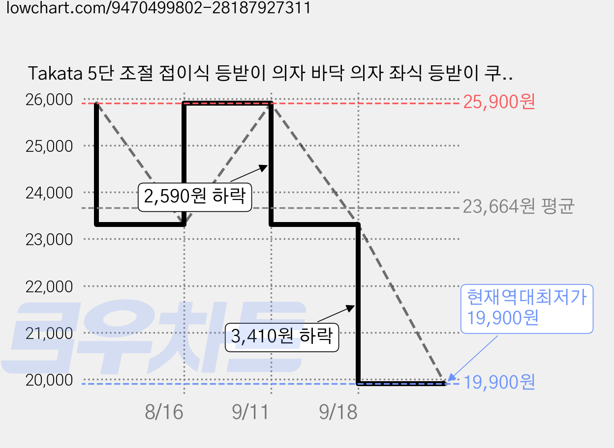 Takata 5단 조절 접이식 등받이 의자 바닥 의자 좌식 등받이 쿠션 간이 소파 접이식 등받이 의자 SWL2, 녹색 가격 변동 차트, 현재가 19,900원, 역대최저가