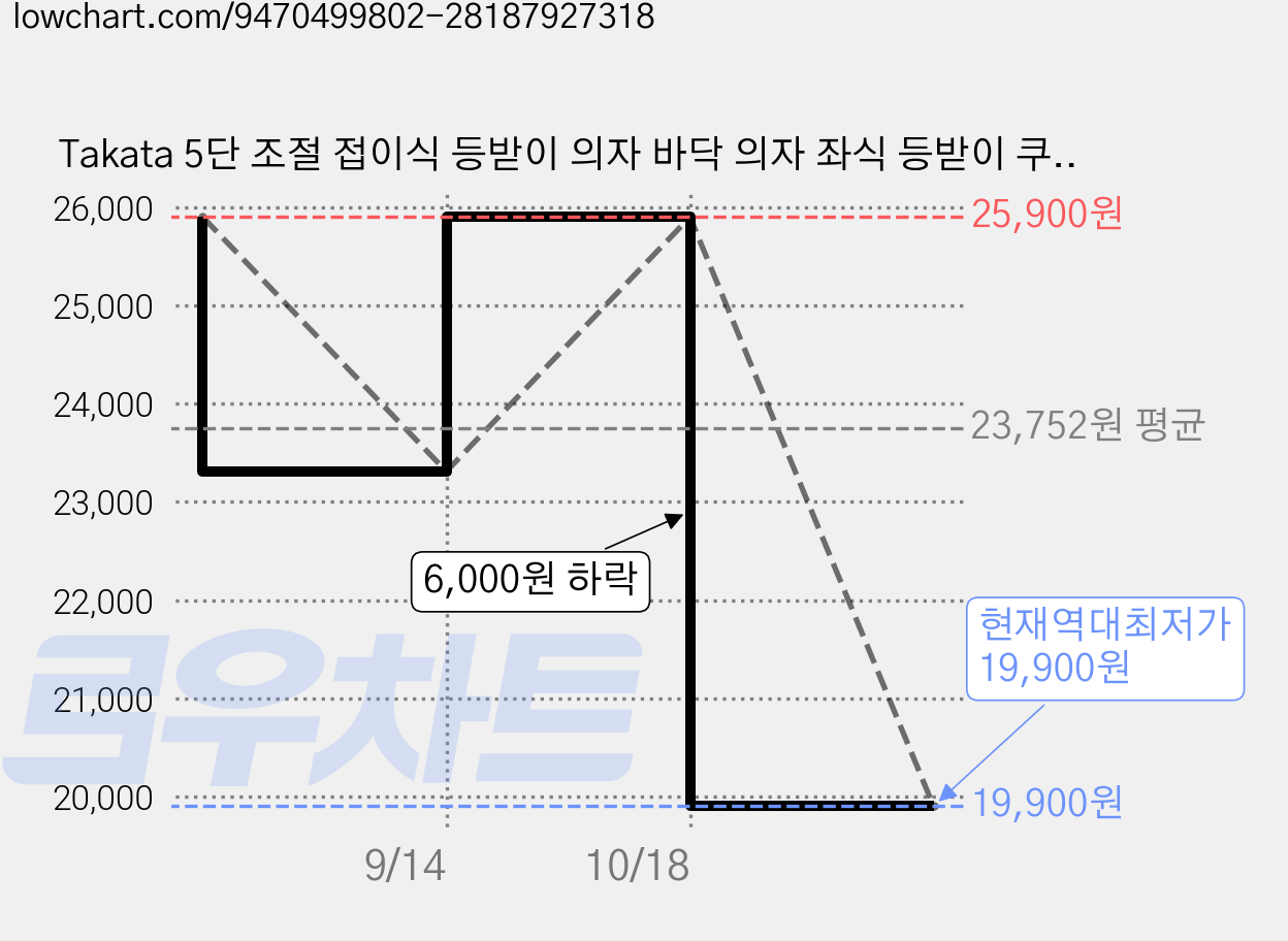 Takata 5단 조절 접이식 등받이 의자 바닥 의자 좌식 등받이 쿠션 간이 소파 접이식 등받이 의자 SWL2, 노란색 가격 변동 차트, 현재가 19,900원, 역대최저가