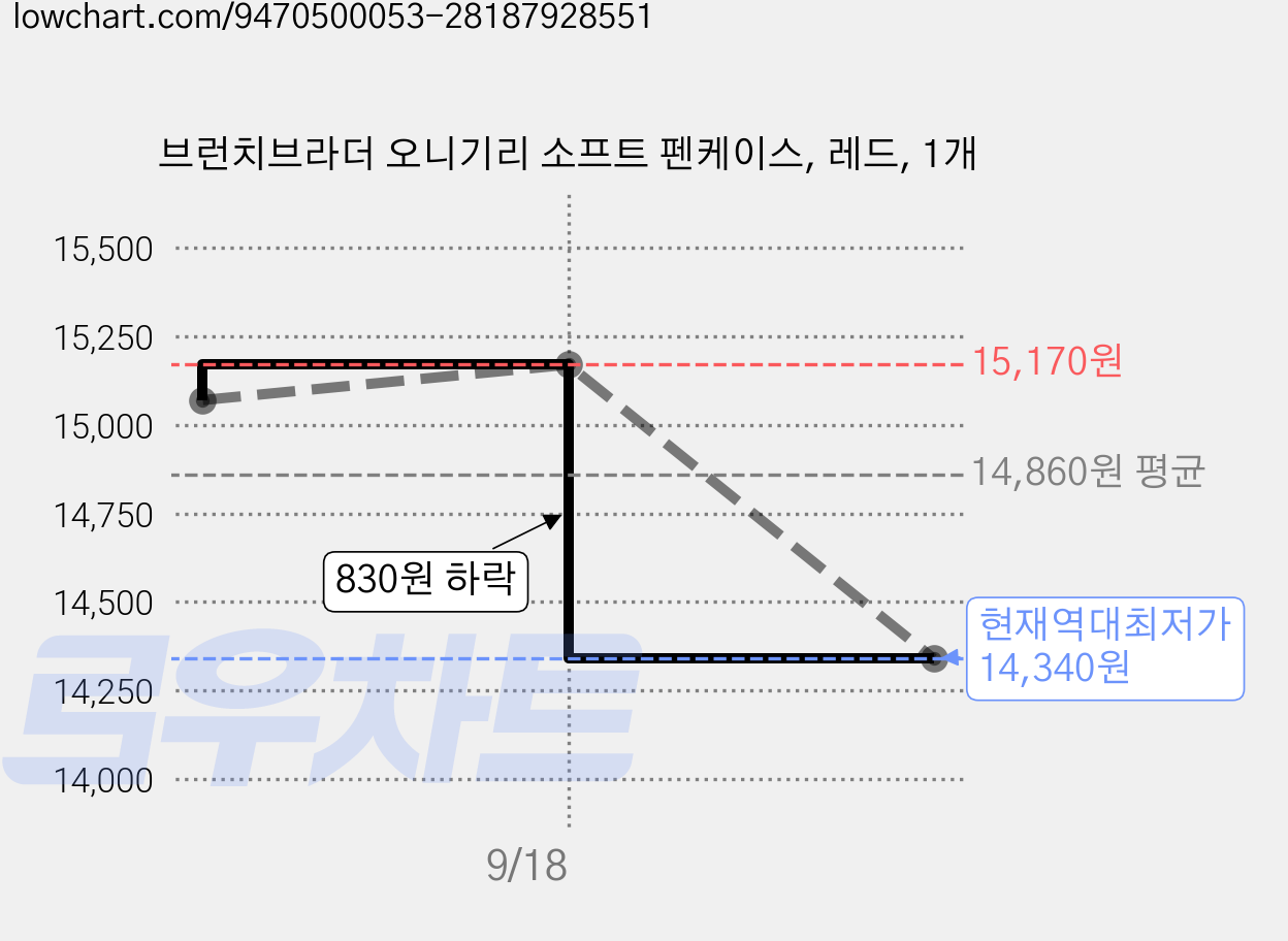 브런치브라더 오니기리 소프트 펜케이스, 레드, 1개 가격 변동 차트, 현재가 14,340원, 역대최저가