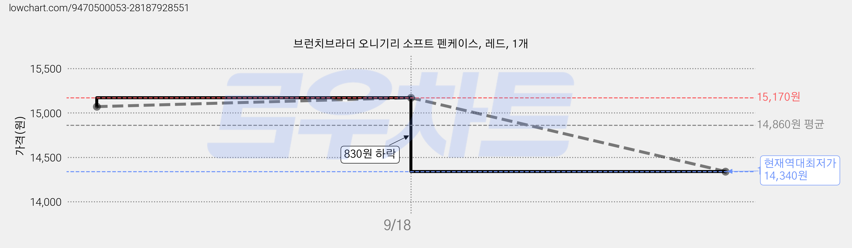 브런치브라더 오니기리 소프트 펜케이스, 레드, 1개 가격 변동 차트, 현재가 14,340원, 역대최저가