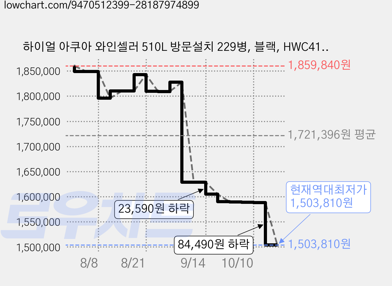 하이얼 아쿠아 와인셀러 510L 방문설치 229병, 블랙, HWC411MHB 가격 변동 차트, 현재가 1,503,810원, 역대최저가