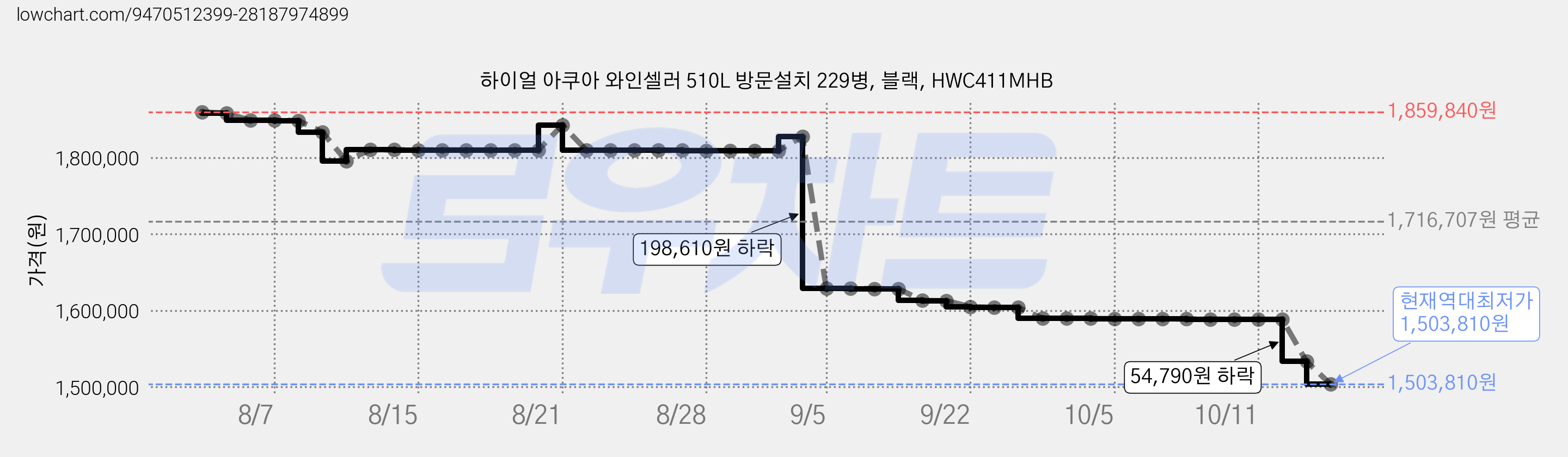 하이얼 아쿠아 와인셀러 510L 방문설치 229병, 블랙, HWC411MHB 가격 변동 차트, 현재가 1,503,810원, 역대최저가