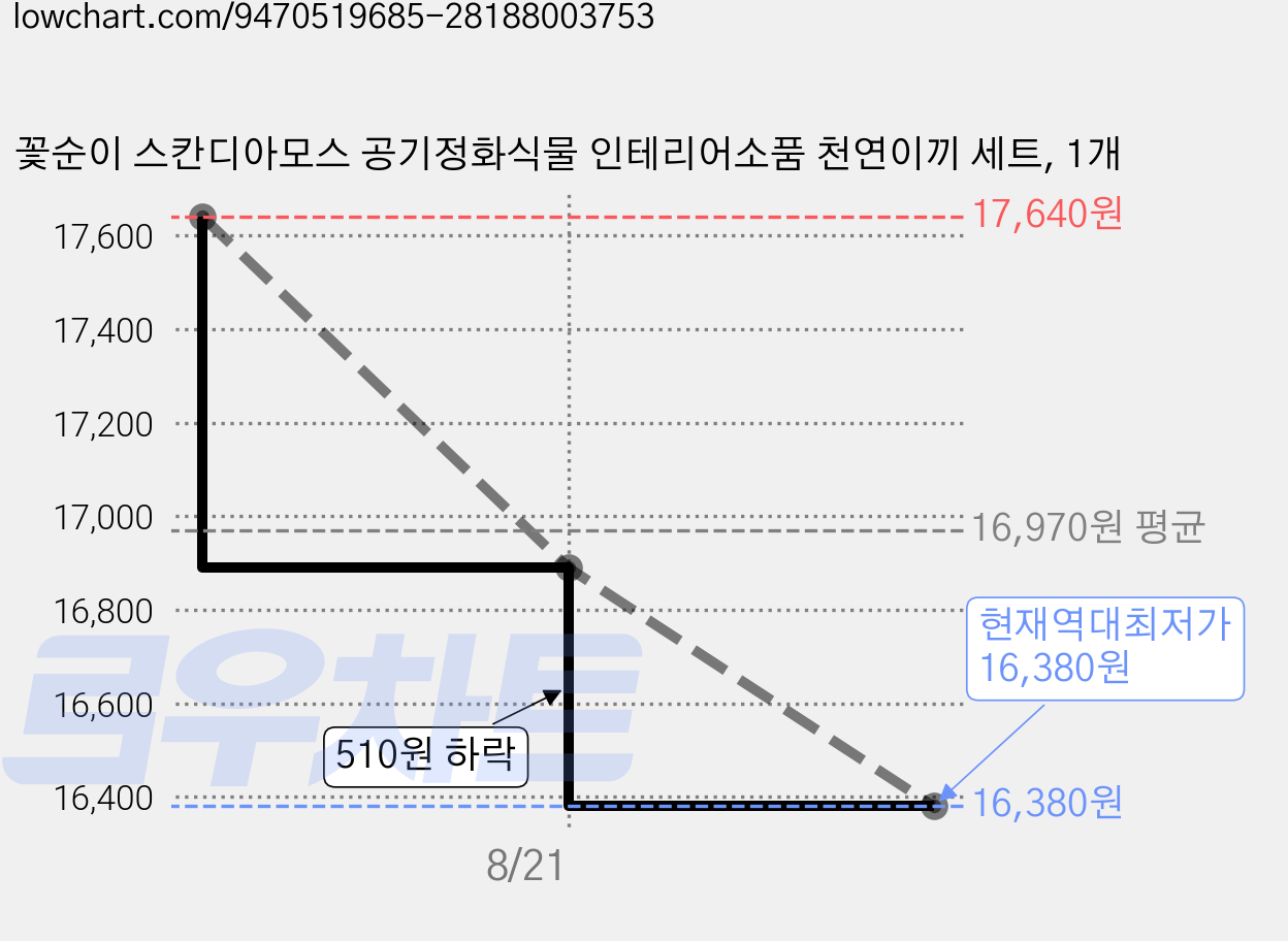 꽃순이 스칸디아모스 공기정화식물 인테리어소품 천연이끼 세트, 1개 가격 변동 차트, 현재가 16,380원, 역대최저가