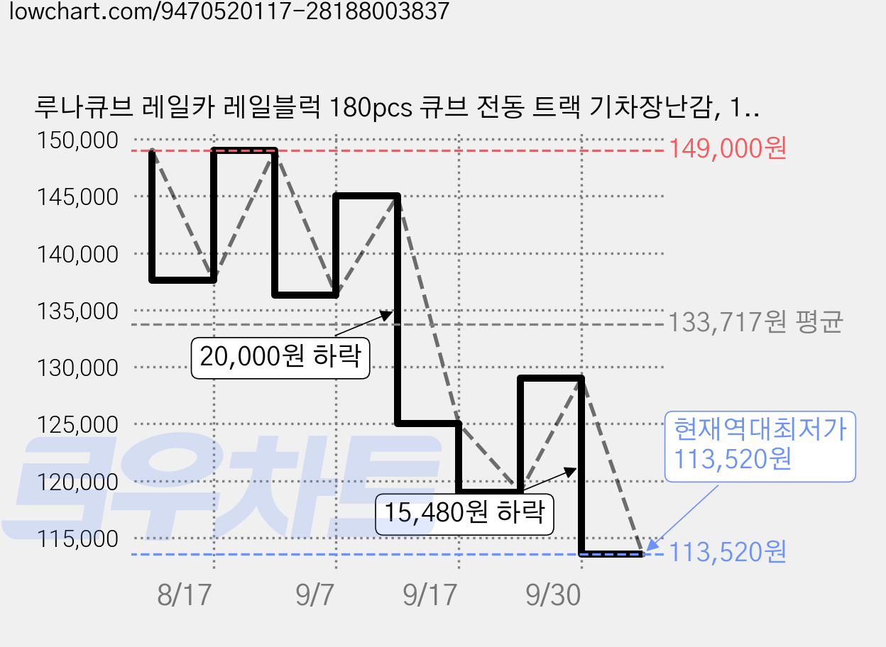 루나큐브 레일카 레일블럭 180pcs 큐브 전동 트랙 기차장난감, 1세트 가격 변동 차트, 현재가 113,520원, 역대최저가