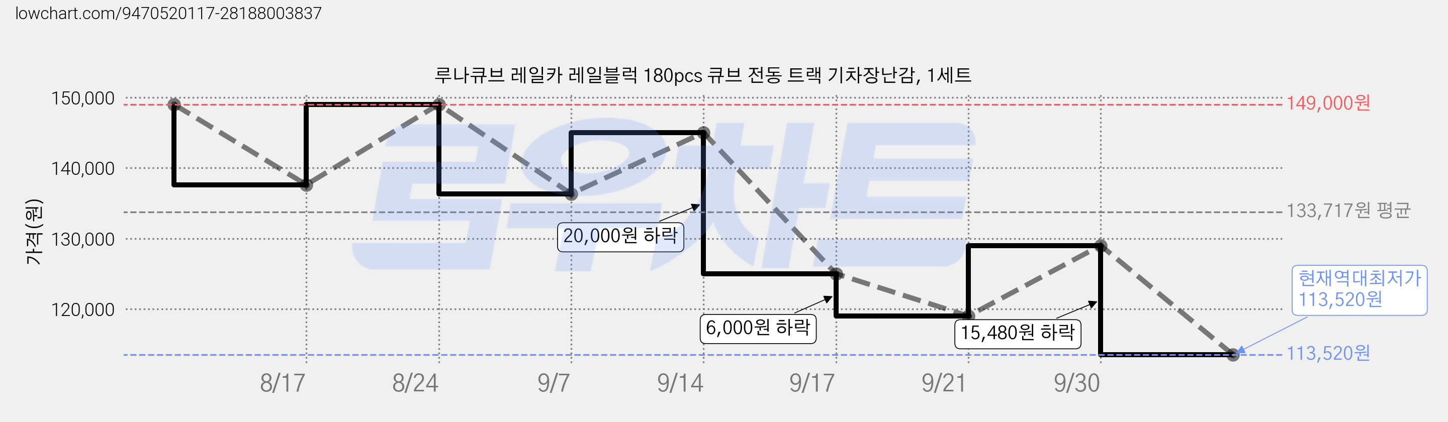 루나큐브 레일카 레일블럭 180pcs 큐브 전동 트랙 기차장난감, 1세트 가격 변동 차트, 현재가 113,520원, 역대최저가