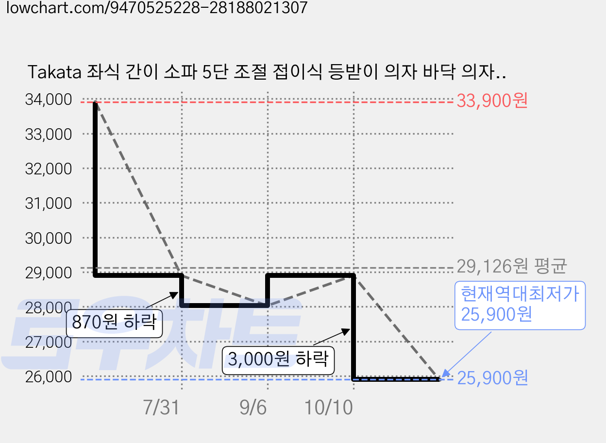 Takata 좌식 간이 소파 5단 조절 접이식 등받이 의자 바닥 의자 등받이 쿠션 SWL1, 1개, 미백색 가격 변동 차트, 현재가 25,900원, 역대최저가