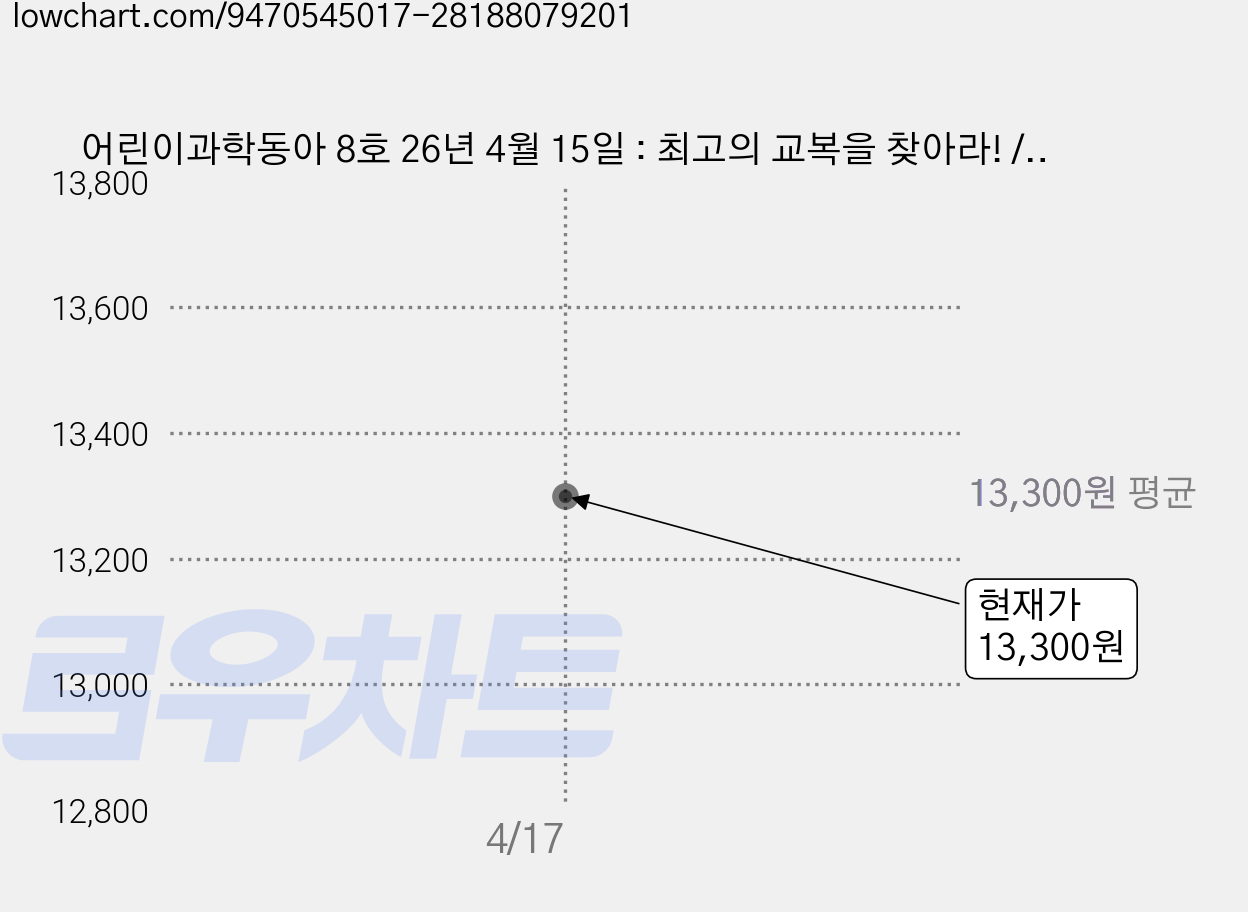 어린이과학동아 8호 26년 4월 15일 : 최고의 교복을 찾아라! / 동물실험, 동아사이언스 가격 변동 차트, 현재가 13,300원