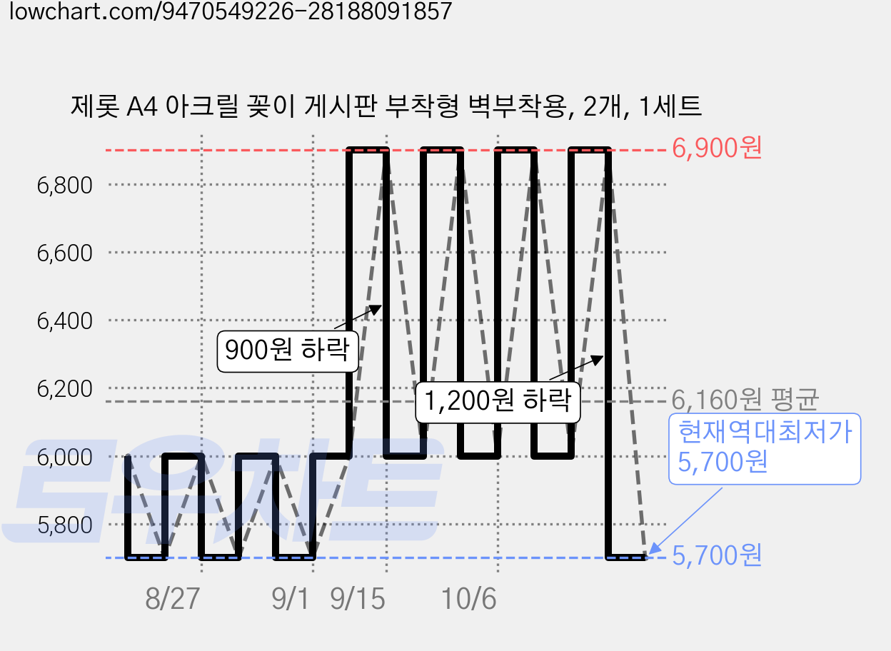 제롯 A4 아크릴 꽂이 게시판 부착형 벽부착용, 2개, 1세트 가격 변동 차트, 현재가 5,700원, 역대최저가