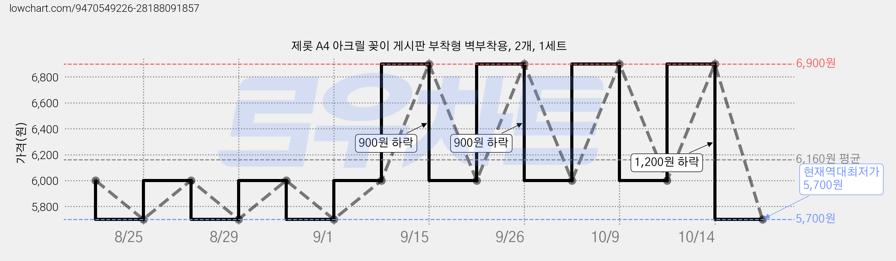 제롯 A4 아크릴 꽂이 게시판 부착형 벽부착용, 2개, 1세트 가격 변동 차트, 현재가 5,700원, 역대최저가