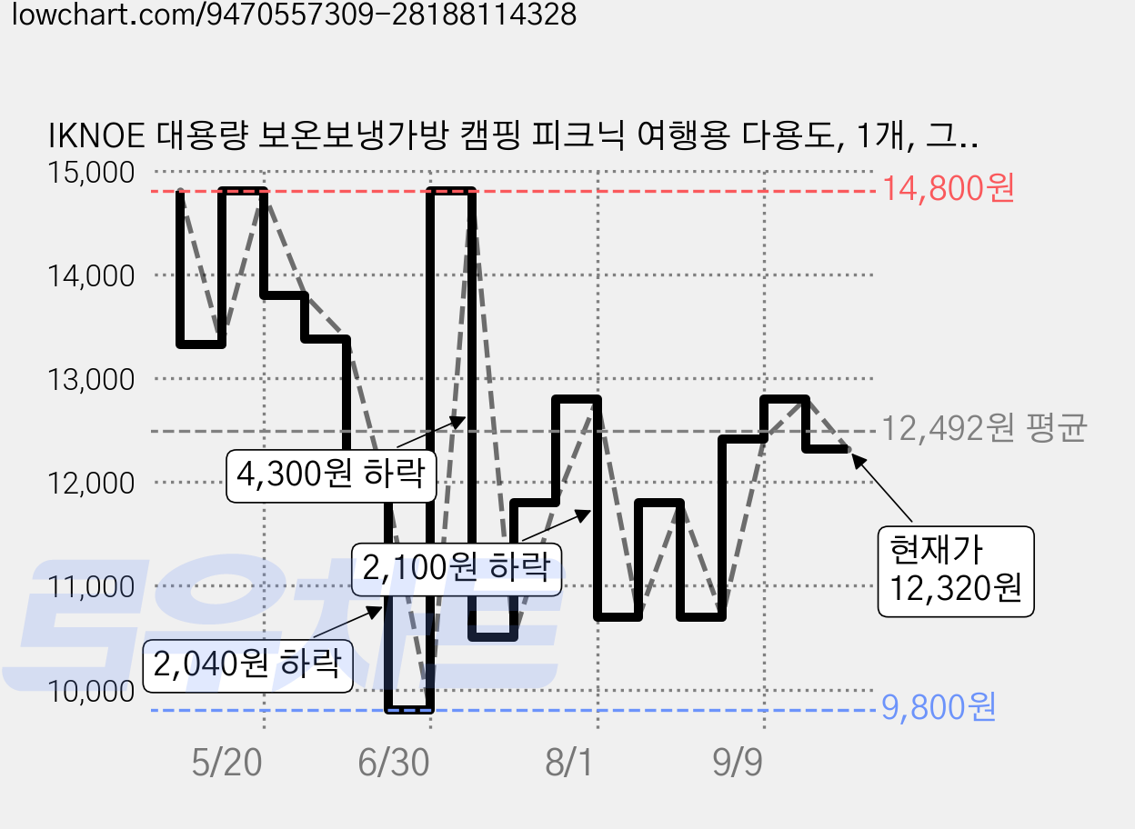 IKNOE 대용량 보온보냉가방 캠핑 피크닉 여행용 다용도, 1개, 그레이 가격 변동 차트, 현재가 12,320원, 관측 최저가 9,800원