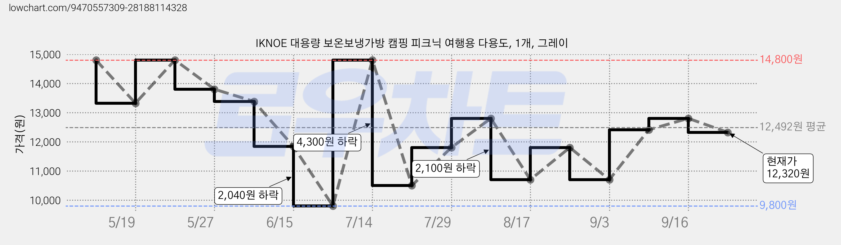 IKNOE 대용량 보온보냉가방 캠핑 피크닉 여행용 다용도, 1개, 그레이 가격 변동 차트, 현재가 12,320원, 관측 최저가 9,800원