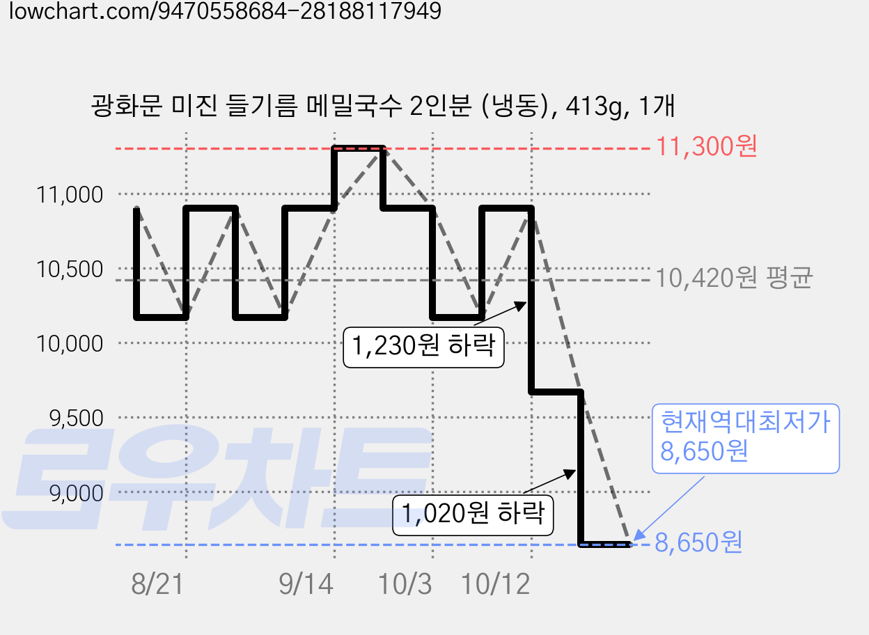 광화문 미진 들기름 메밀국수 2인분 (냉동), 413g, 1개 가격 변동 차트, 현재가 8,650원, 역대최저가