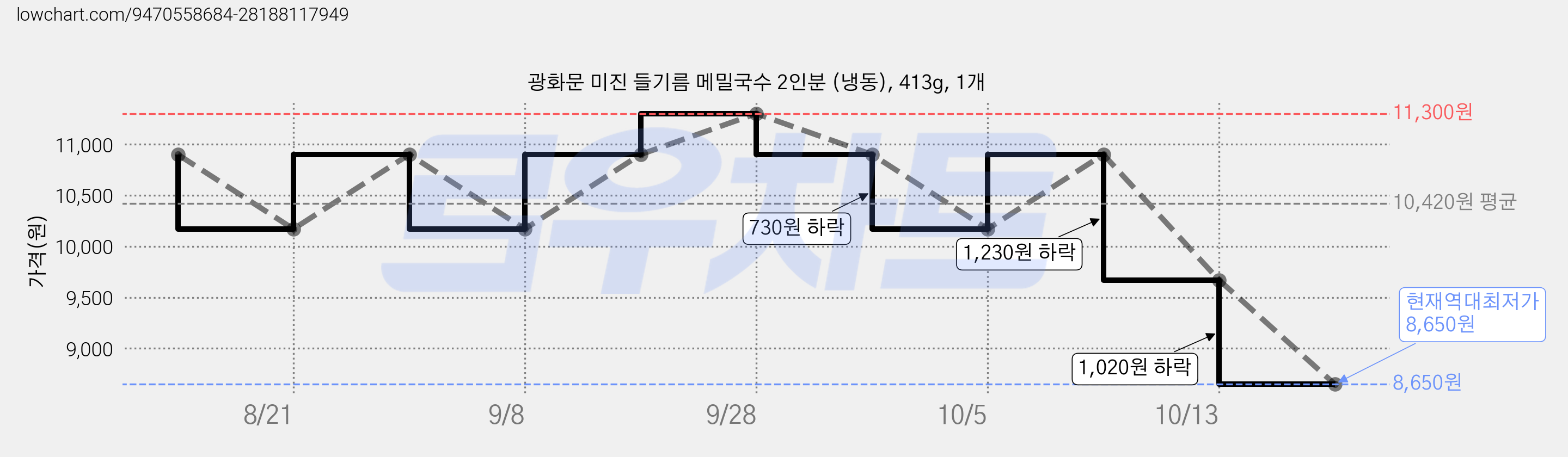 광화문 미진 들기름 메밀국수 2인분 (냉동), 413g, 1개 가격 변동 차트, 현재가 8,650원, 역대최저가