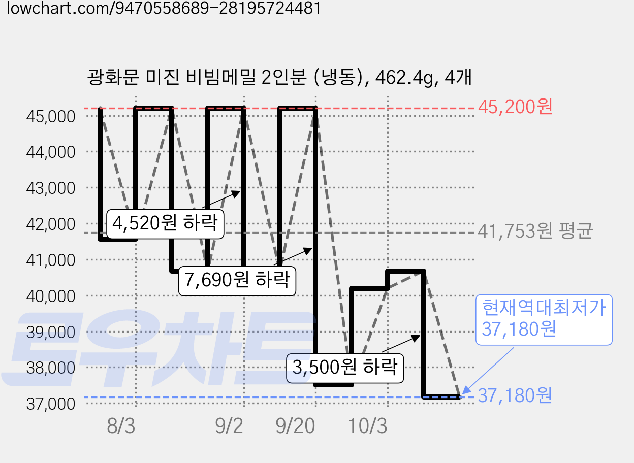 광화문 미진 비빔메밀 2인분 (냉동), 462.4g, 4개 가격 변동 차트, 현재가 37,180원, 역대최저가