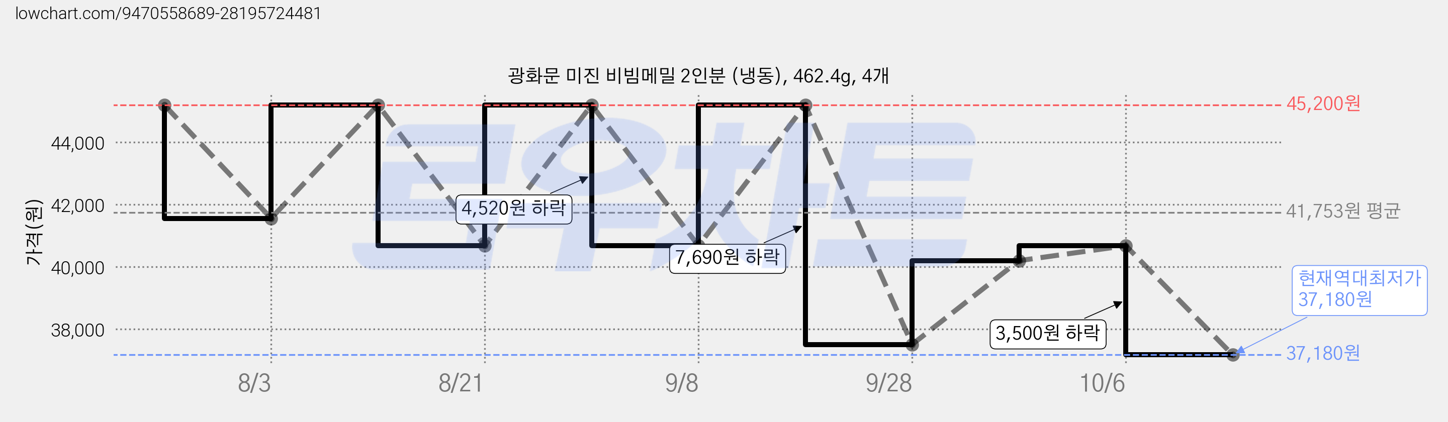 광화문 미진 비빔메밀 2인분 (냉동), 462.4g, 4개 가격 변동 차트, 현재가 37,180원, 역대최저가