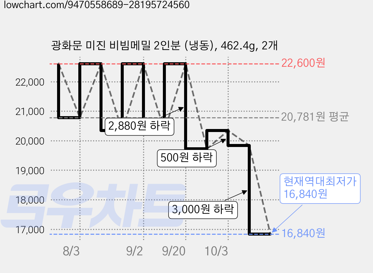 광화문 미진 비빔메밀 2인분 (냉동), 462.4g, 2개 가격 변동 차트, 현재가 16,840원, 역대최저가