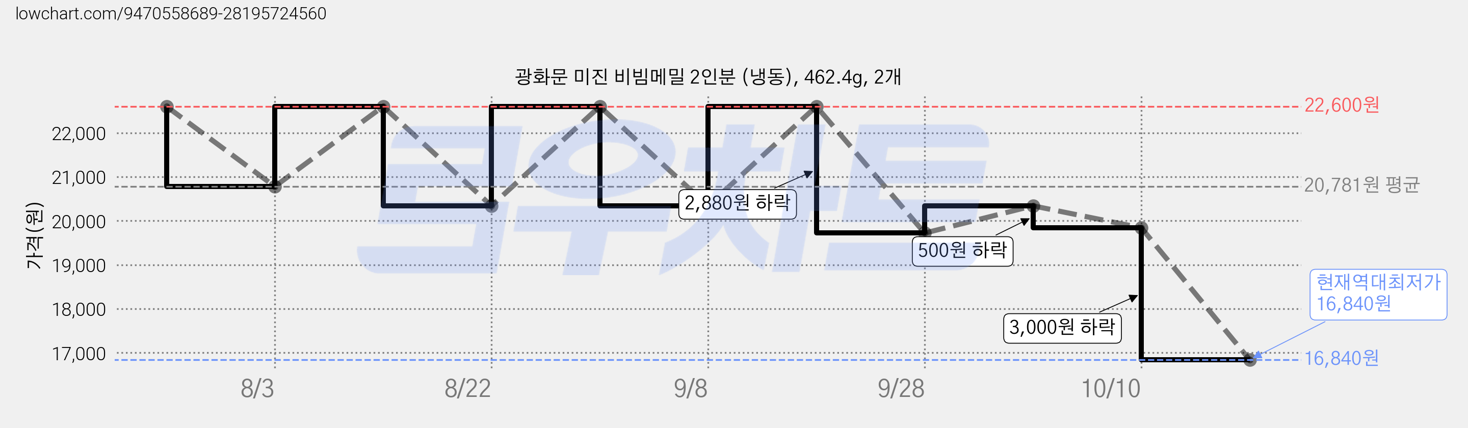 광화문 미진 비빔메밀 2인분 (냉동), 462.4g, 2개 가격 변동 차트, 현재가 16,840원, 역대최저가