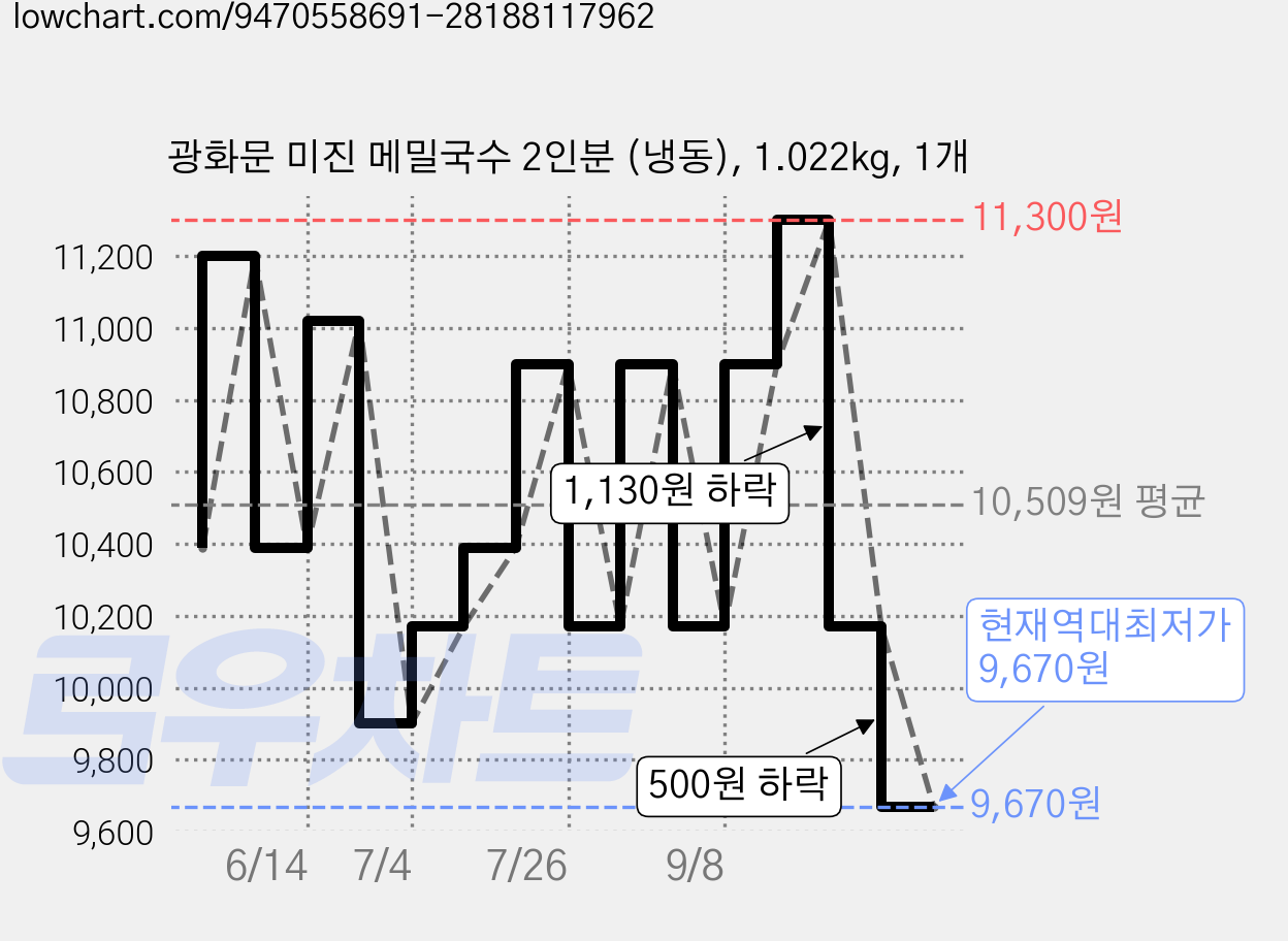 광화문 미진 메밀국수 2인분 (냉동), 1.022kg, 1개 가격 변동 차트, 현재가 9,670원, 역대최저가