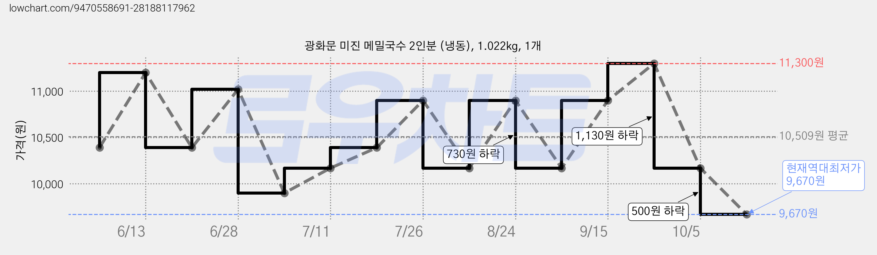 광화문 미진 메밀국수 2인분 (냉동), 1.022kg, 1개 가격 변동 차트, 현재가 9,670원, 역대최저가