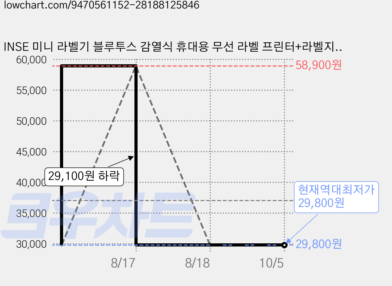 INSE 미니 라벨기 블루투스 감열식 휴대용 무선 라벨 프린터+라벨지*4, 1개, 그린 가격 변동 차트, 현재가 29,800원, 역대최저가