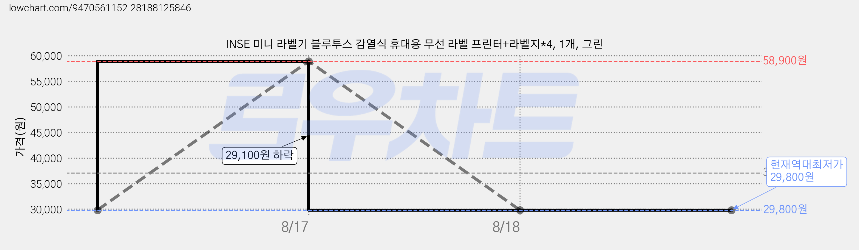 INSE 미니 라벨기 블루투스 감열식 휴대용 무선 라벨 프린터+라벨지*4, 1개, 그린 가격 변동 차트, 현재가 29,800원, 역대최저가
